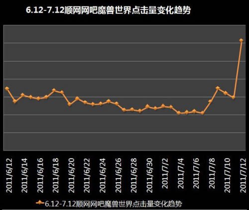 网吧统计12日三十万人不能玩魔兽 网易没有错？